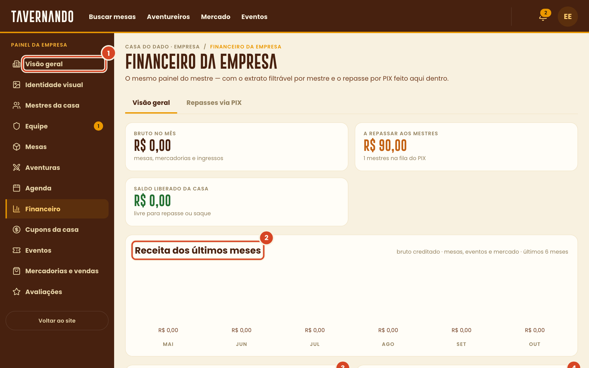 Financeiro da empresa com a aba Visão geral, a receita dos últimos meses, a receita por origem e as formas de pagamento destacadas